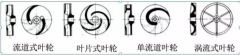 浅析|哈尔滨书豪互联网医疗服务有限公司叶轮的那些知识，秒懂！